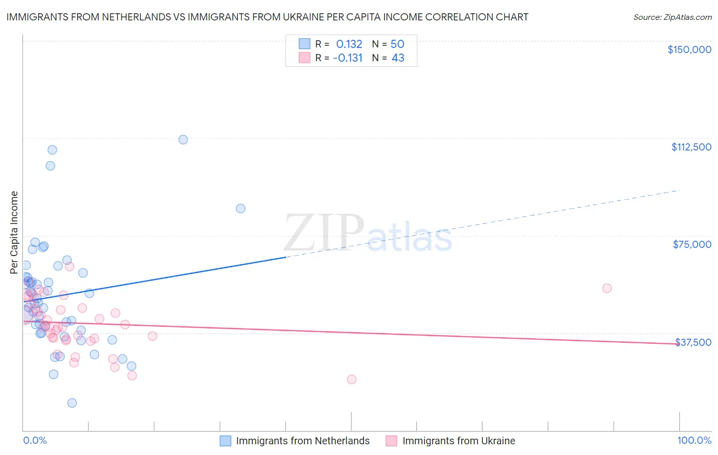 Immigrants from Netherlands vs Immigrants from Ukraine Per Capita Income