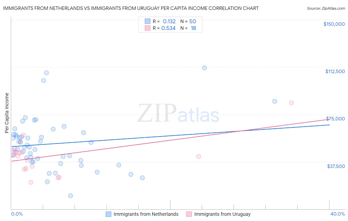 Immigrants from Netherlands vs Immigrants from Uruguay Per Capita Income
