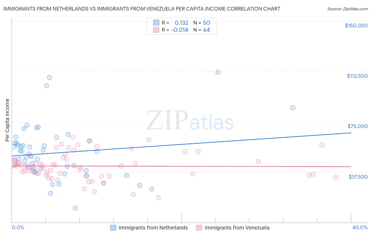 Immigrants from Netherlands vs Immigrants from Venezuela Per Capita Income