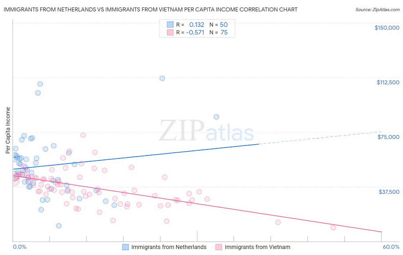 Immigrants from Netherlands vs Immigrants from Vietnam Per Capita Income
