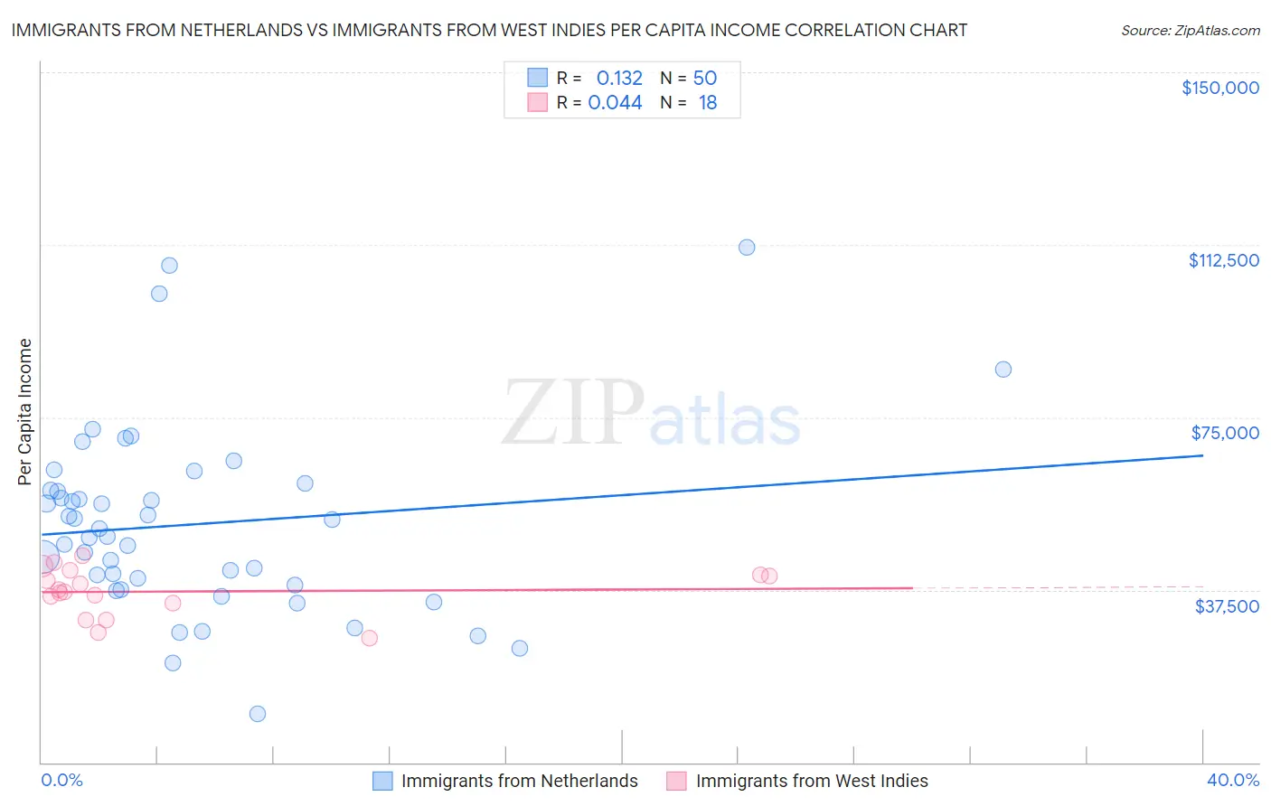 Immigrants from Netherlands vs Immigrants from West Indies Per Capita Income