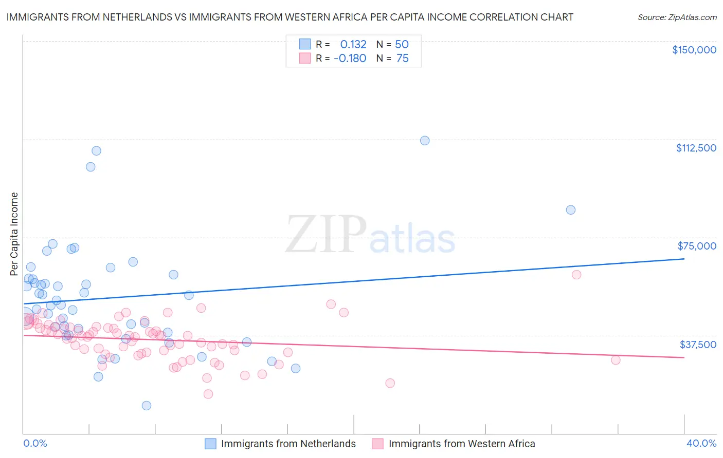 Immigrants from Netherlands vs Immigrants from Western Africa Per Capita Income
