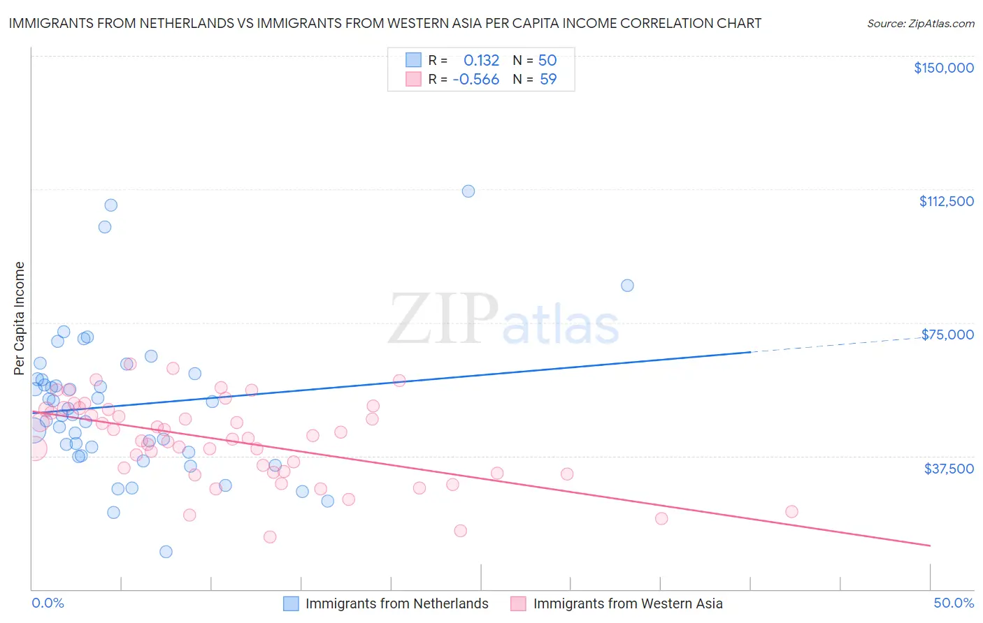 Immigrants from Netherlands vs Immigrants from Western Asia Per Capita Income