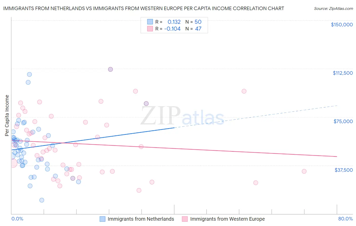 Immigrants from Netherlands vs Immigrants from Western Europe Per Capita Income