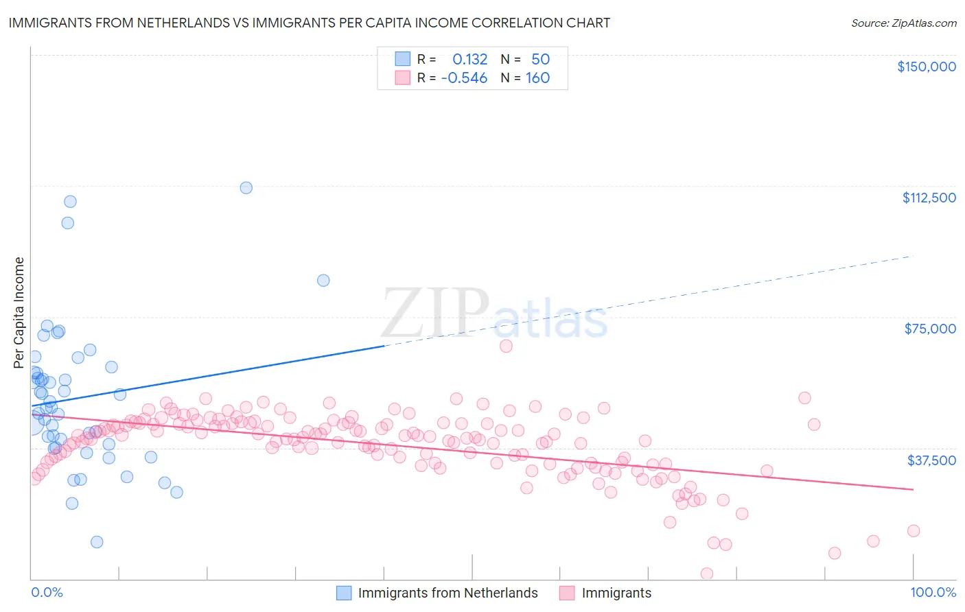 Immigrants from Netherlands vs Immigrants Per Capita Income
