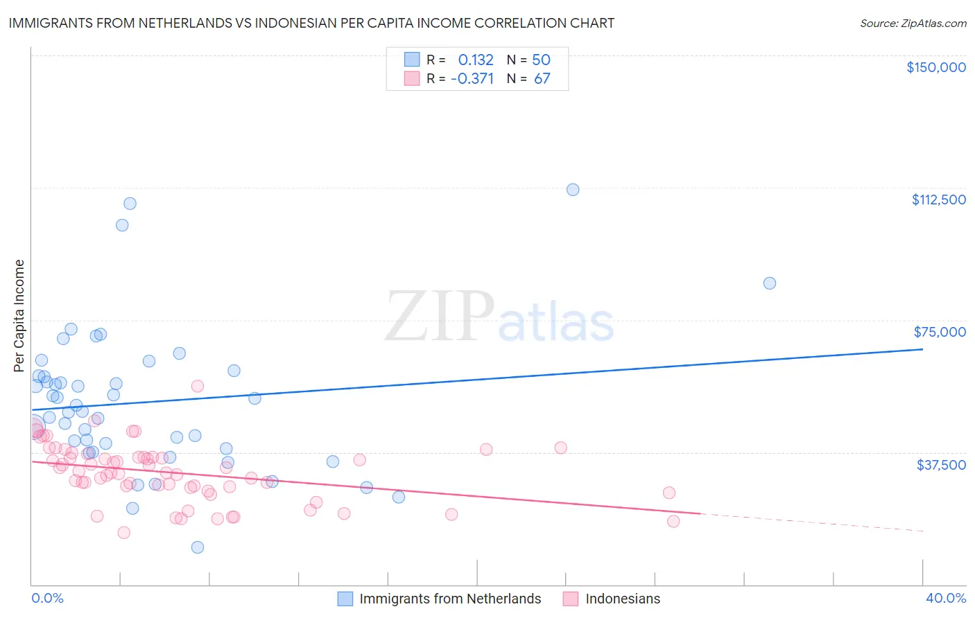 Immigrants from Netherlands vs Indonesian Per Capita Income