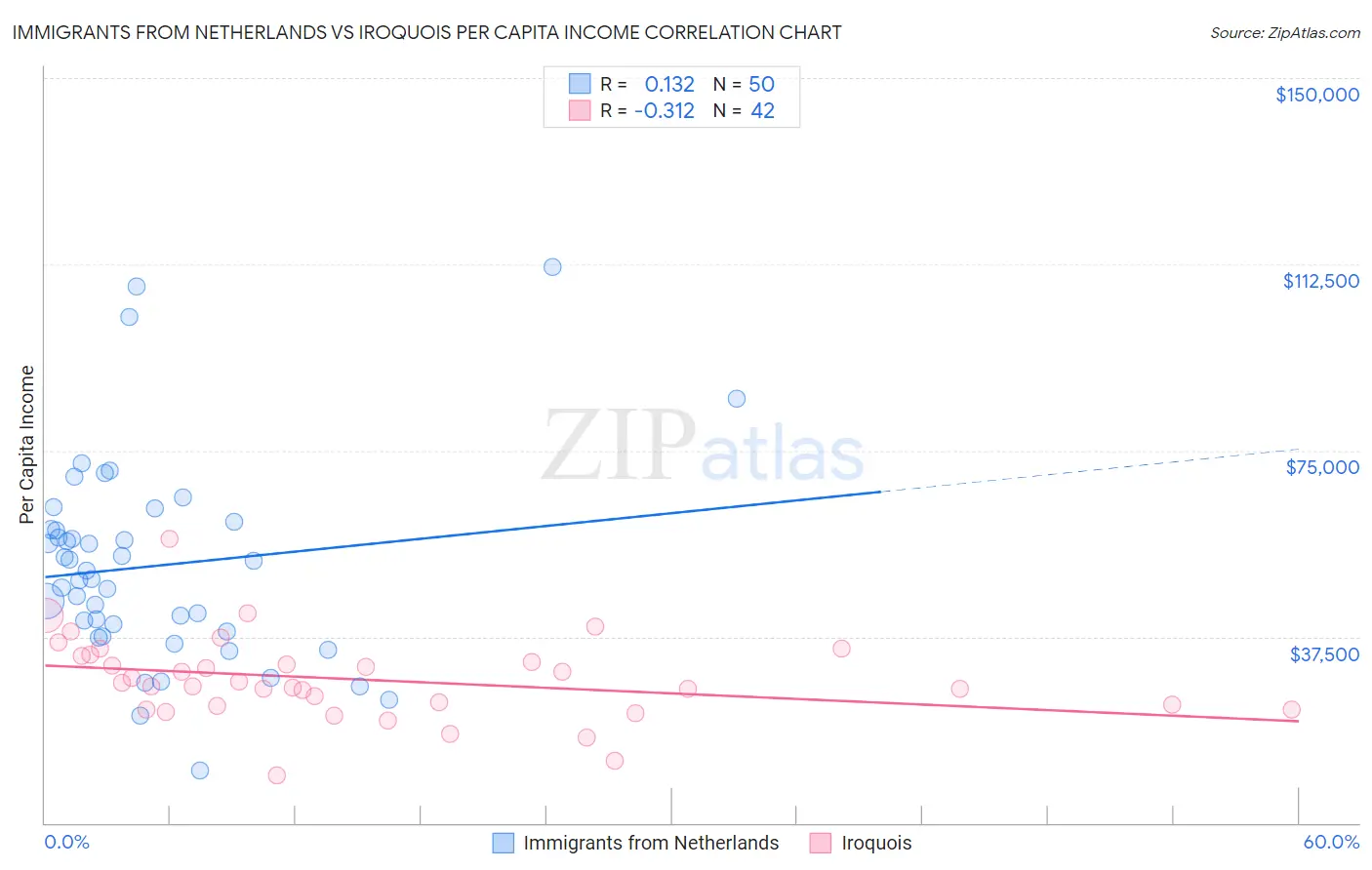 Immigrants from Netherlands vs Iroquois Per Capita Income