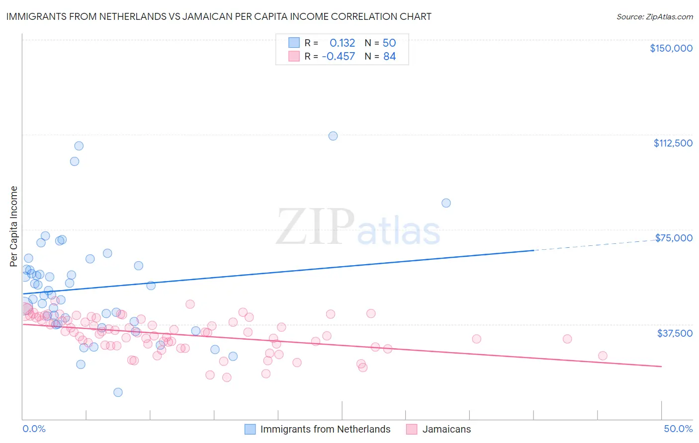 Immigrants from Netherlands vs Jamaican Per Capita Income