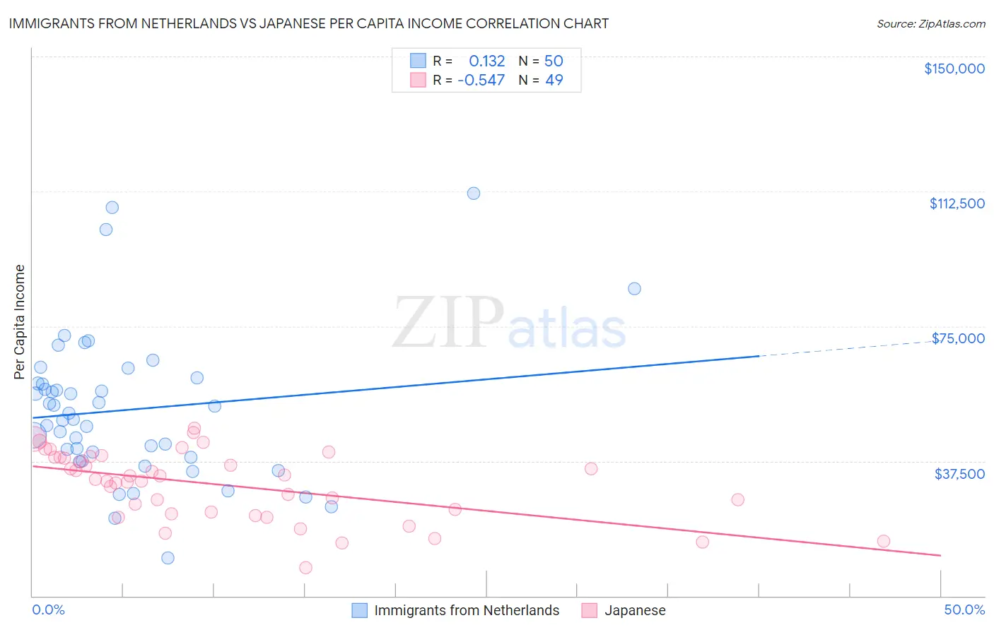 Immigrants from Netherlands vs Japanese Per Capita Income