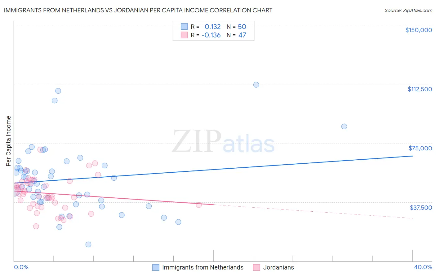 Immigrants from Netherlands vs Jordanian Per Capita Income