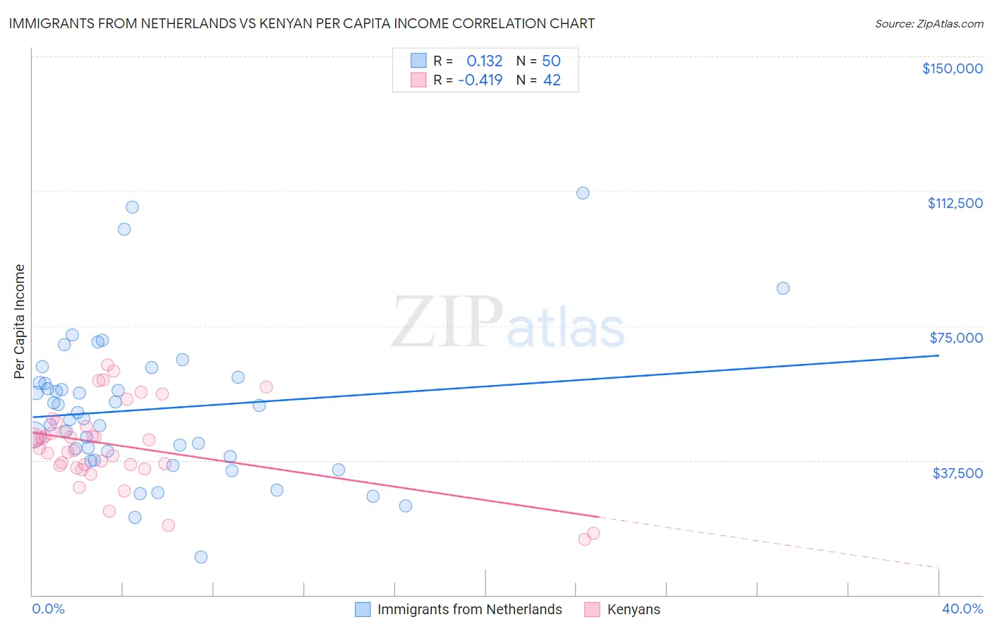 Immigrants from Netherlands vs Kenyan Per Capita Income