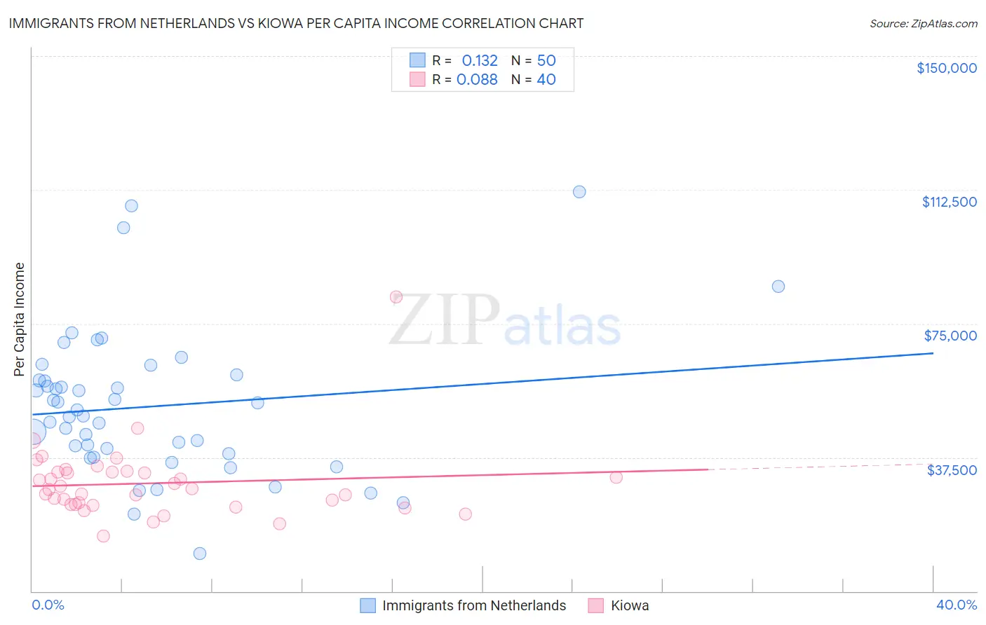 Immigrants from Netherlands vs Kiowa Per Capita Income