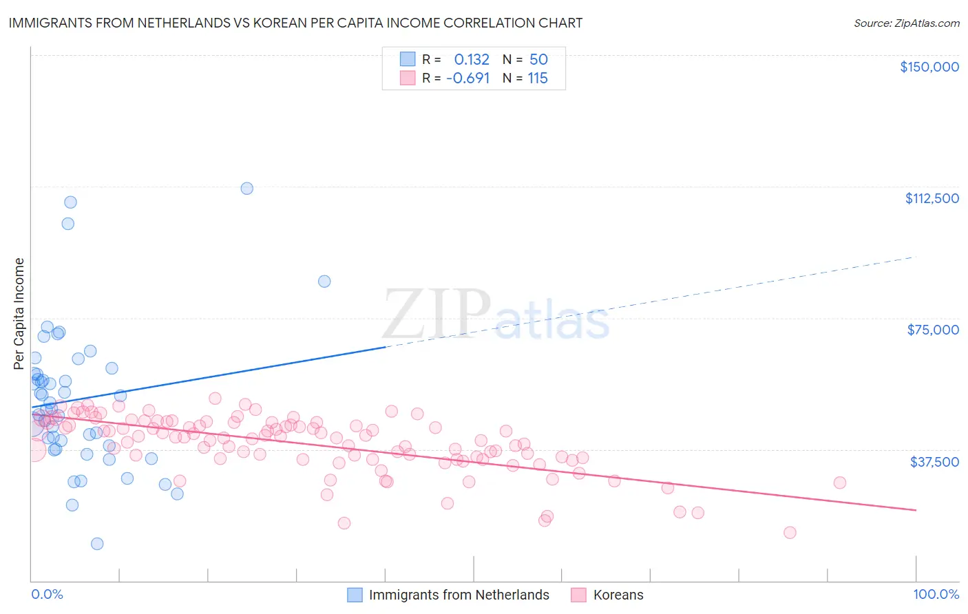 Immigrants from Netherlands vs Korean Per Capita Income