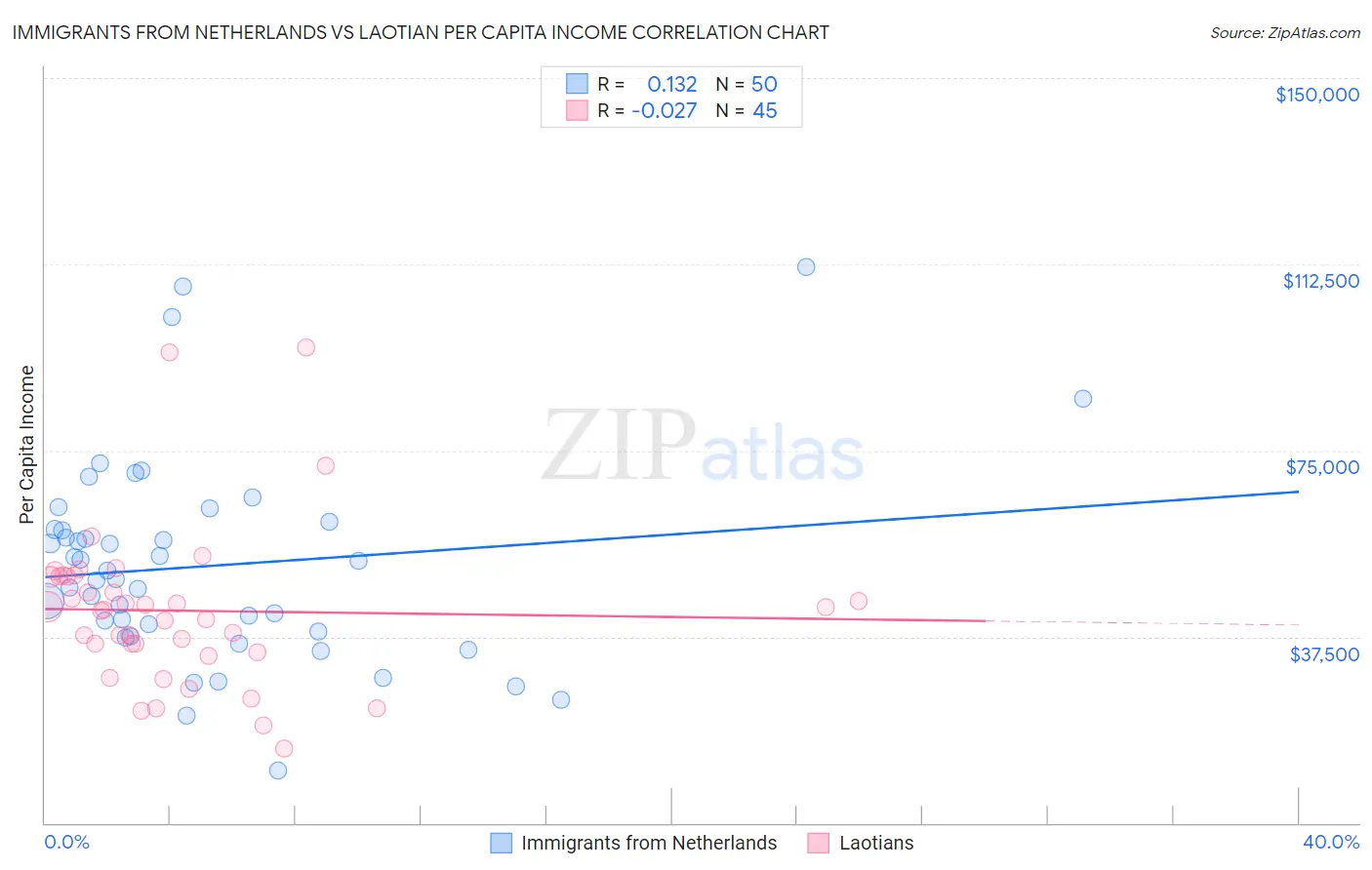 Immigrants from Netherlands vs Laotian Per Capita Income