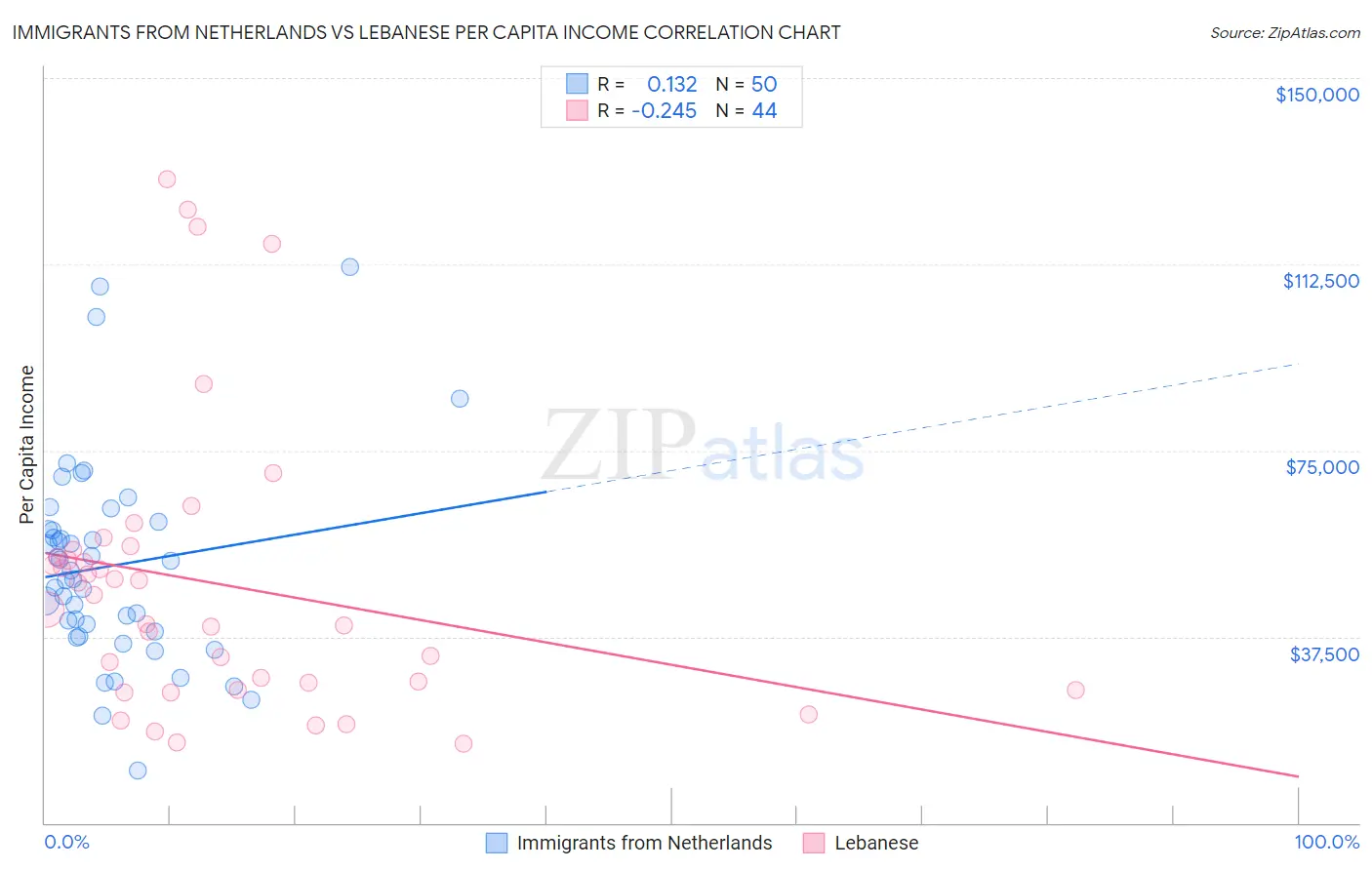 Immigrants from Netherlands vs Lebanese Per Capita Income