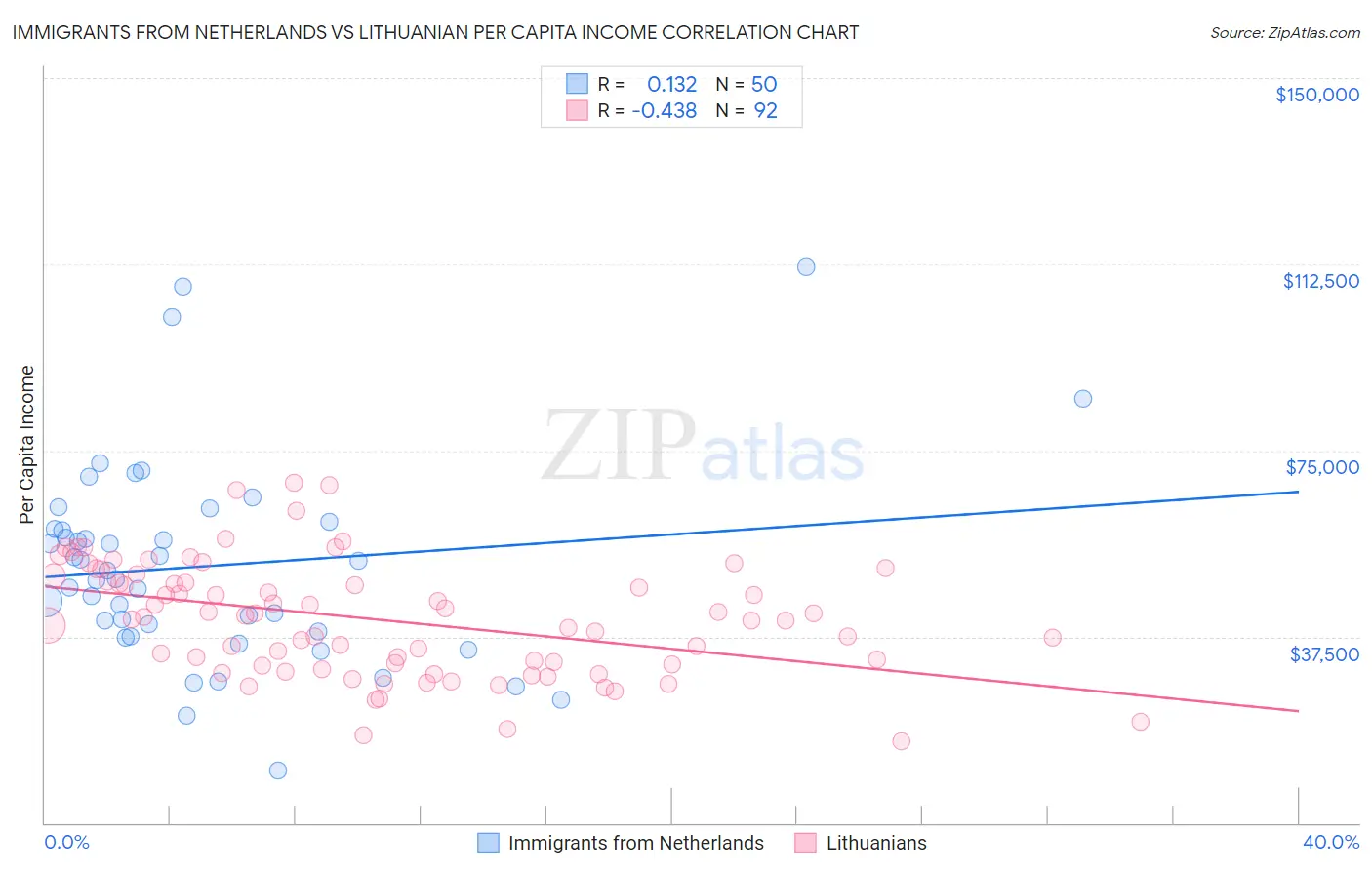 Immigrants from Netherlands vs Lithuanian Per Capita Income