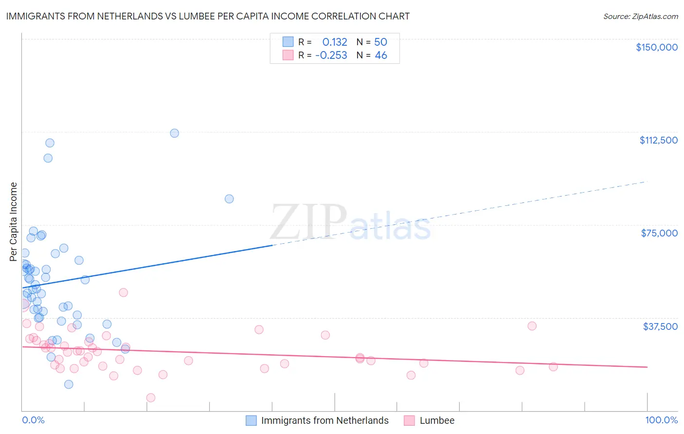 Immigrants from Netherlands vs Lumbee Per Capita Income