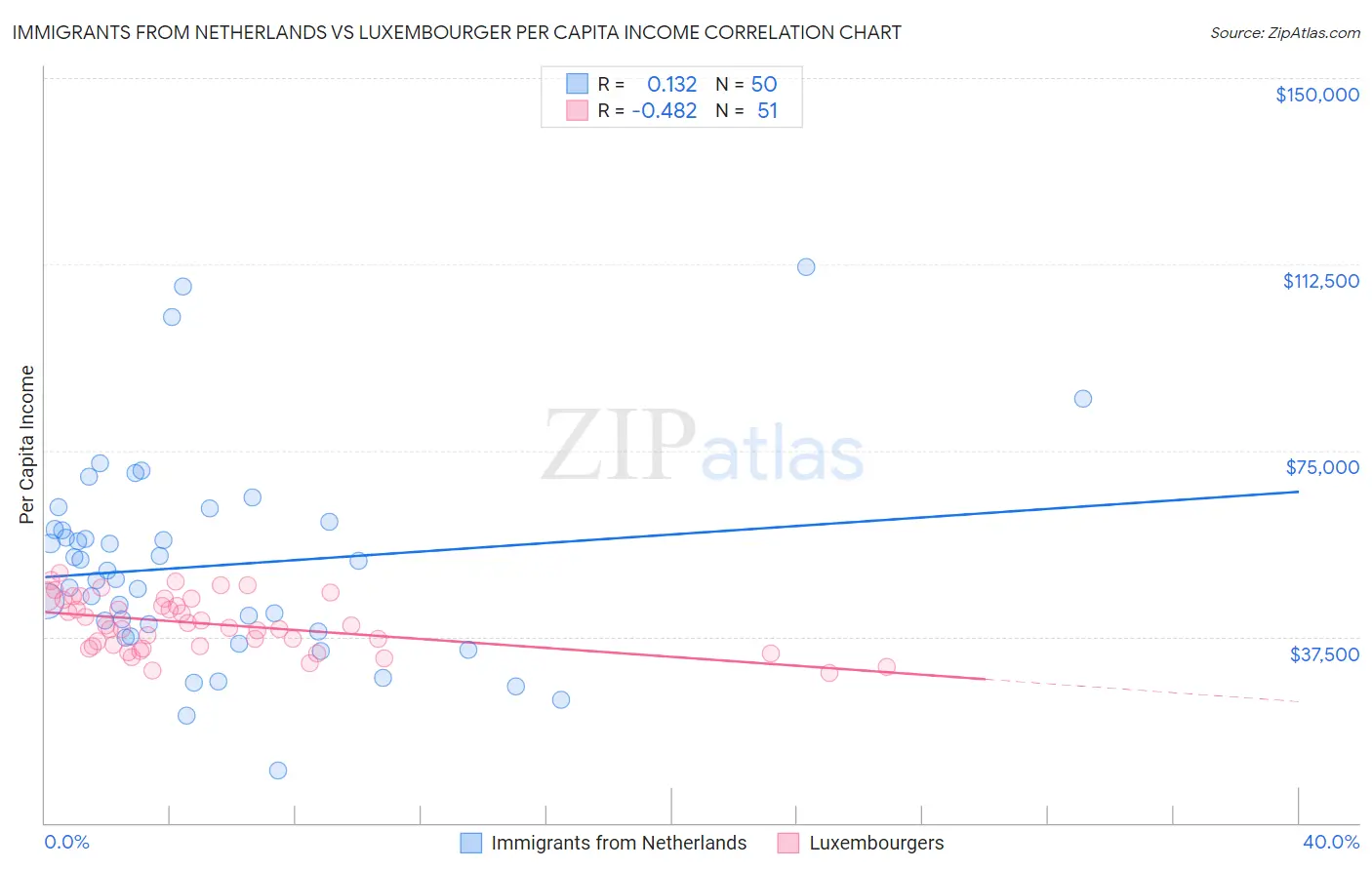 Immigrants from Netherlands vs Luxembourger Per Capita Income