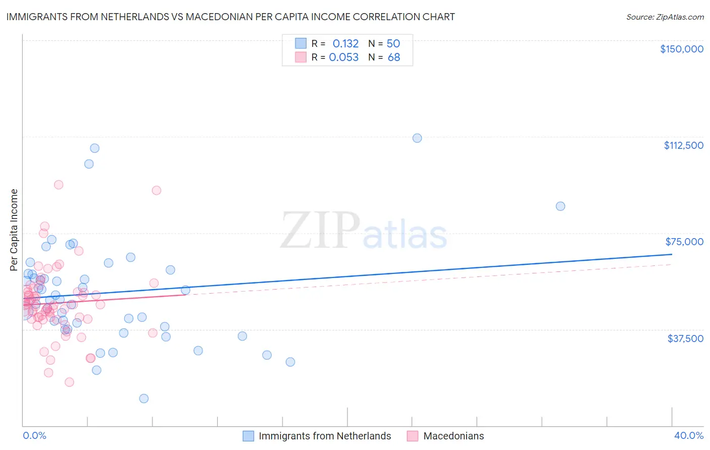 Immigrants from Netherlands vs Macedonian Per Capita Income
