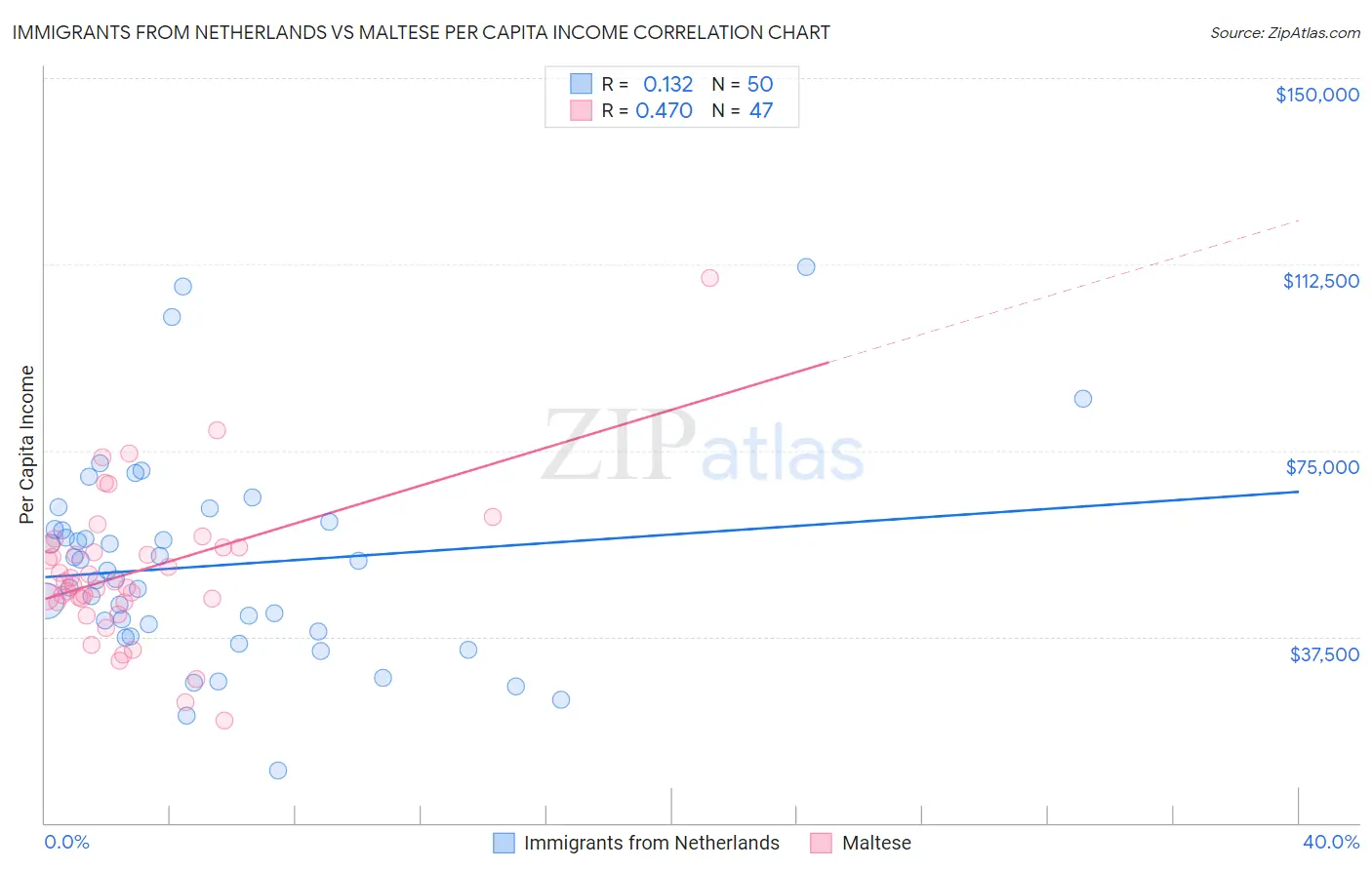 Immigrants from Netherlands vs Maltese Per Capita Income