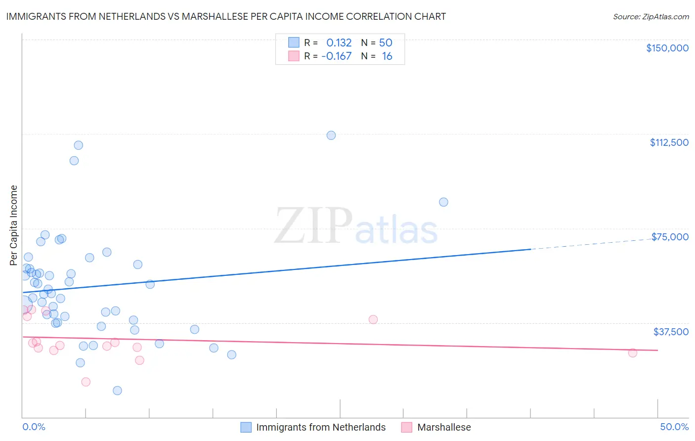 Immigrants from Netherlands vs Marshallese Per Capita Income