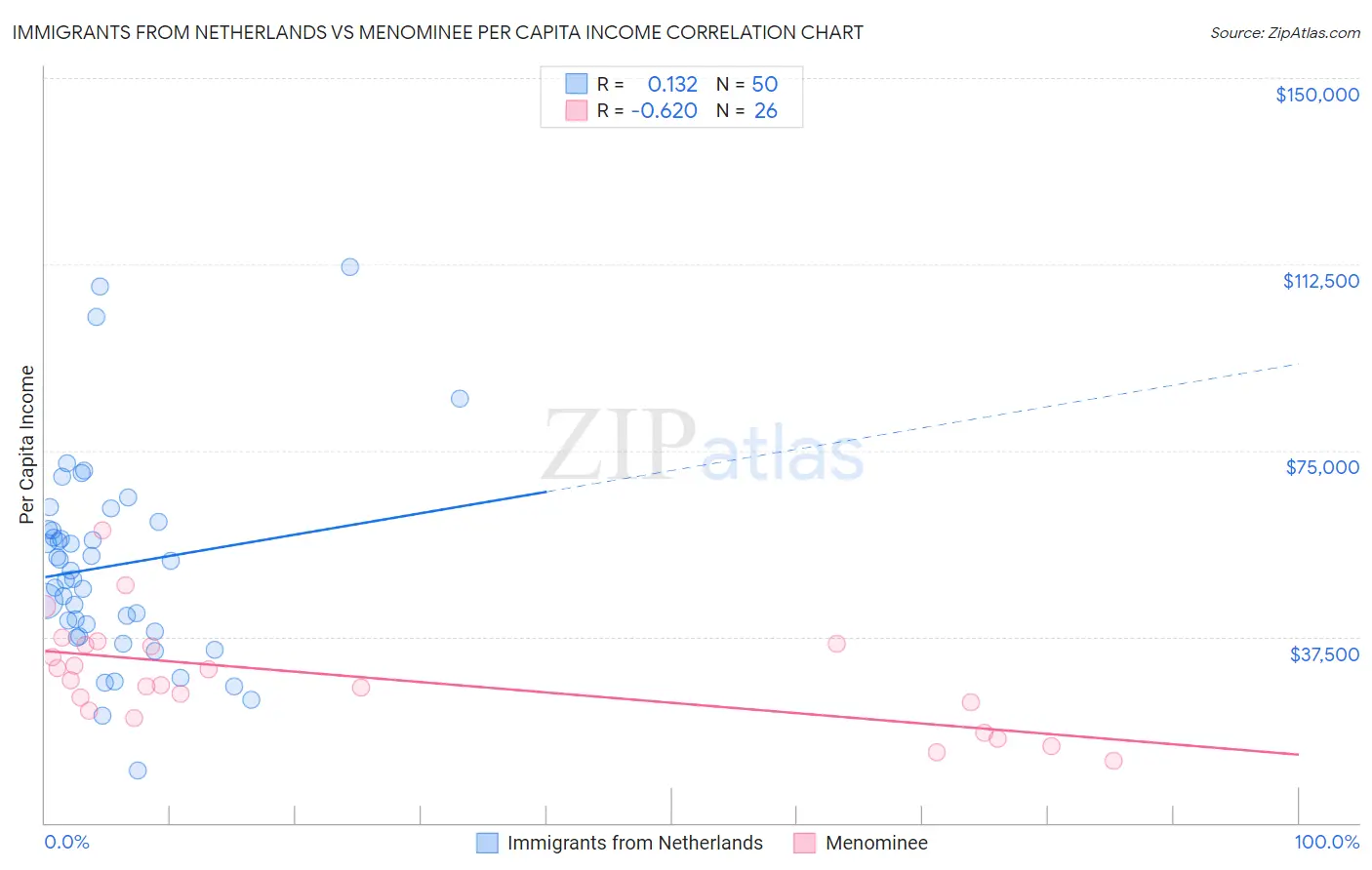 Immigrants from Netherlands vs Menominee Per Capita Income