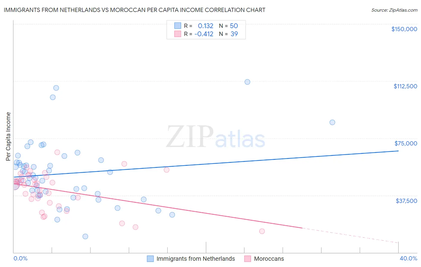 Immigrants from Netherlands vs Moroccan Per Capita Income