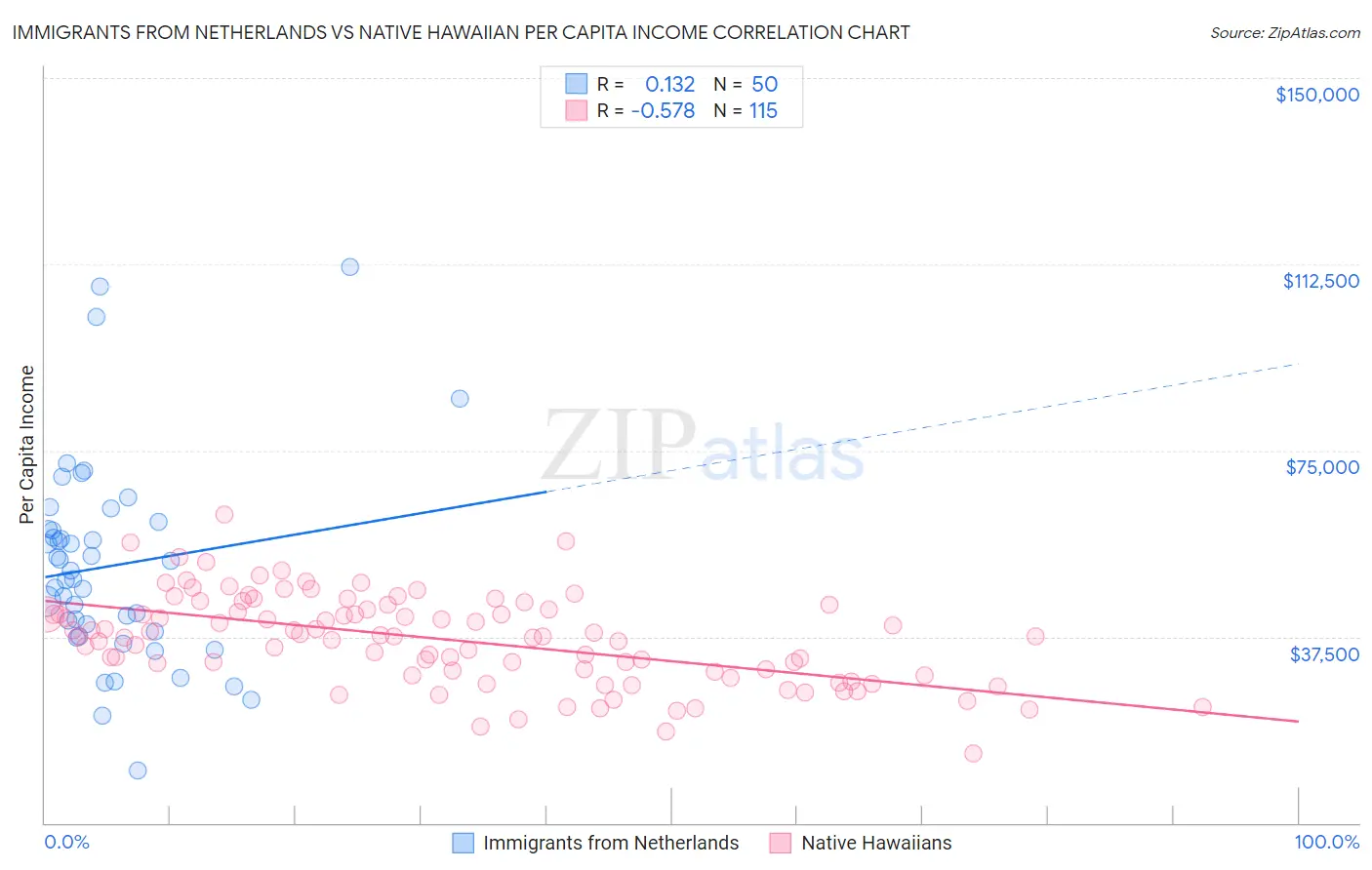 Immigrants from Netherlands vs Native Hawaiian Per Capita Income