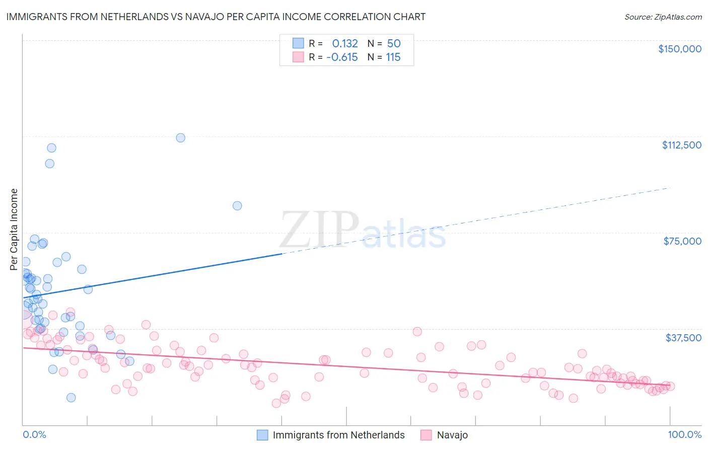 Immigrants from Netherlands vs Navajo Per Capita Income