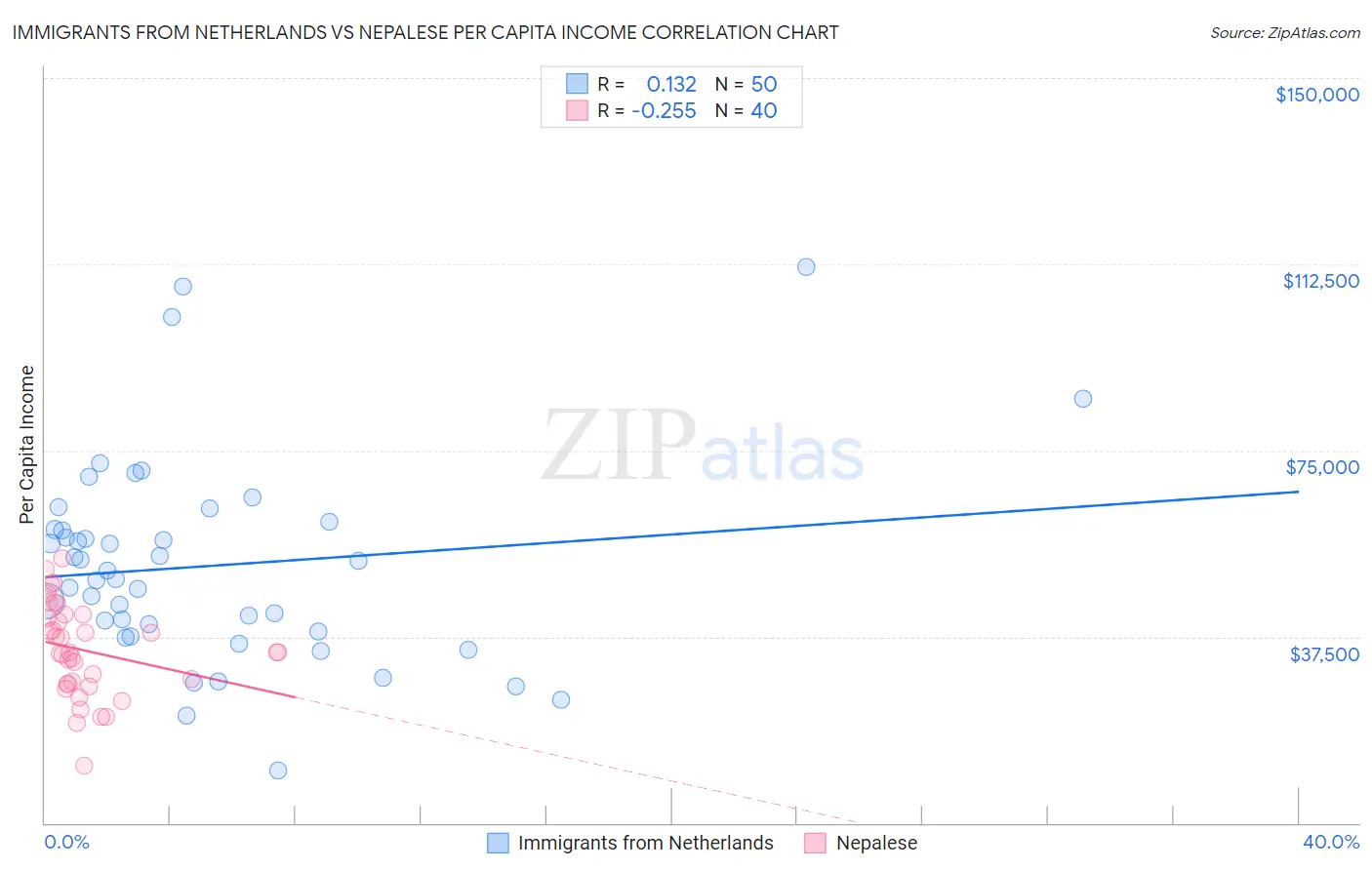 Immigrants from Netherlands vs Nepalese Per Capita Income