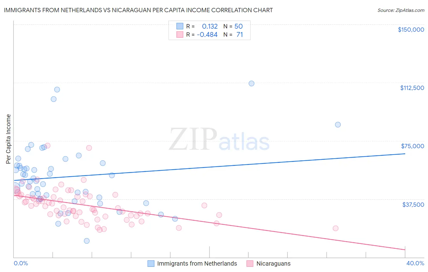 Immigrants from Netherlands vs Nicaraguan Per Capita Income