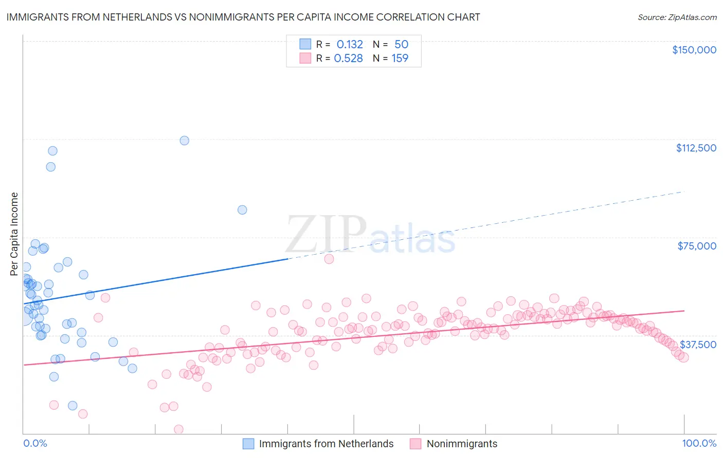 Immigrants from Netherlands vs Nonimmigrants Per Capita Income
