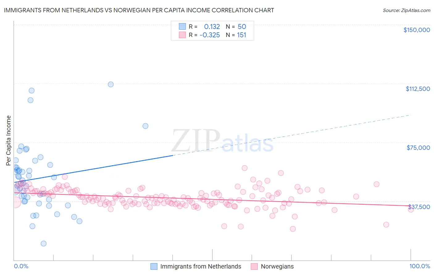 Immigrants from Netherlands vs Norwegian Per Capita Income