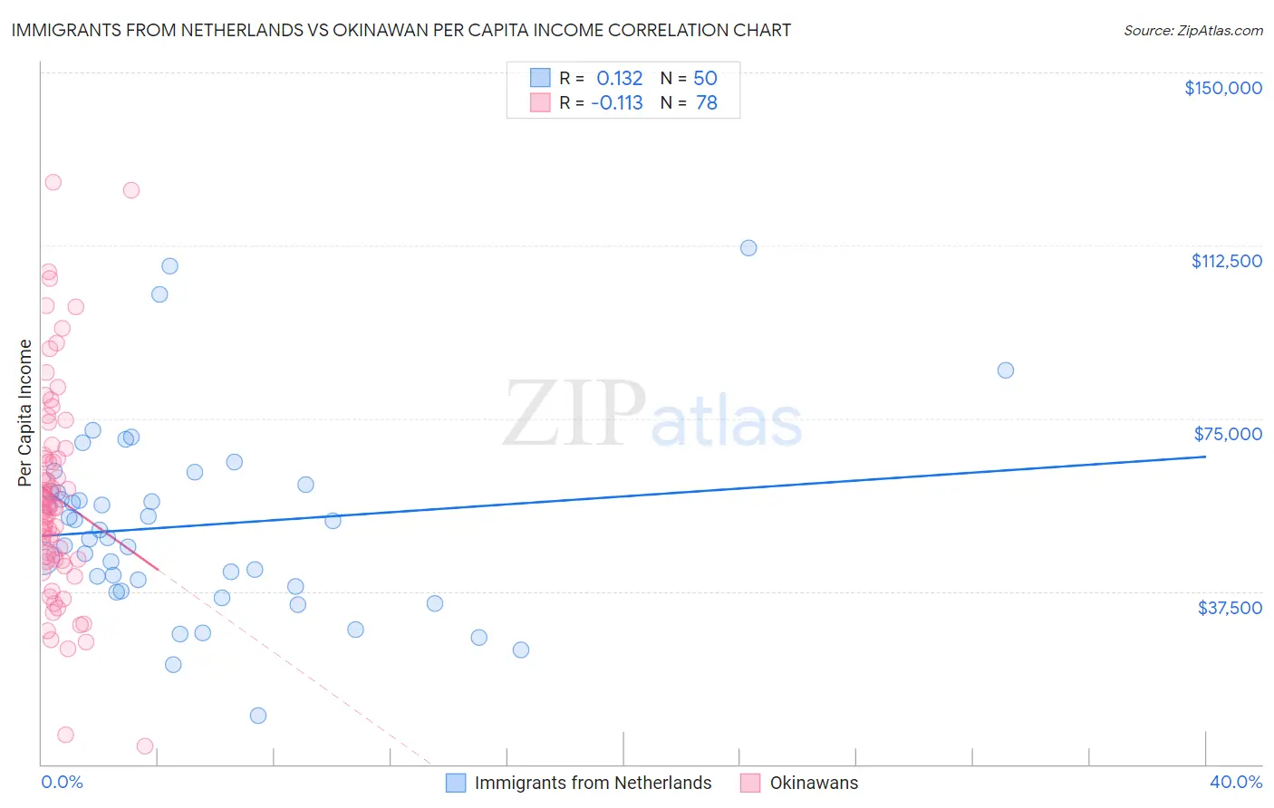 Immigrants from Netherlands vs Okinawan Per Capita Income