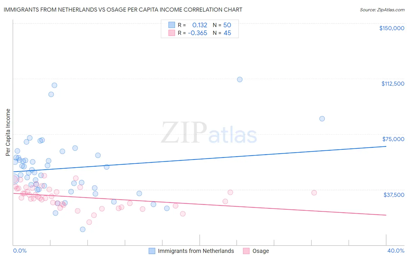 Immigrants from Netherlands vs Osage Per Capita Income