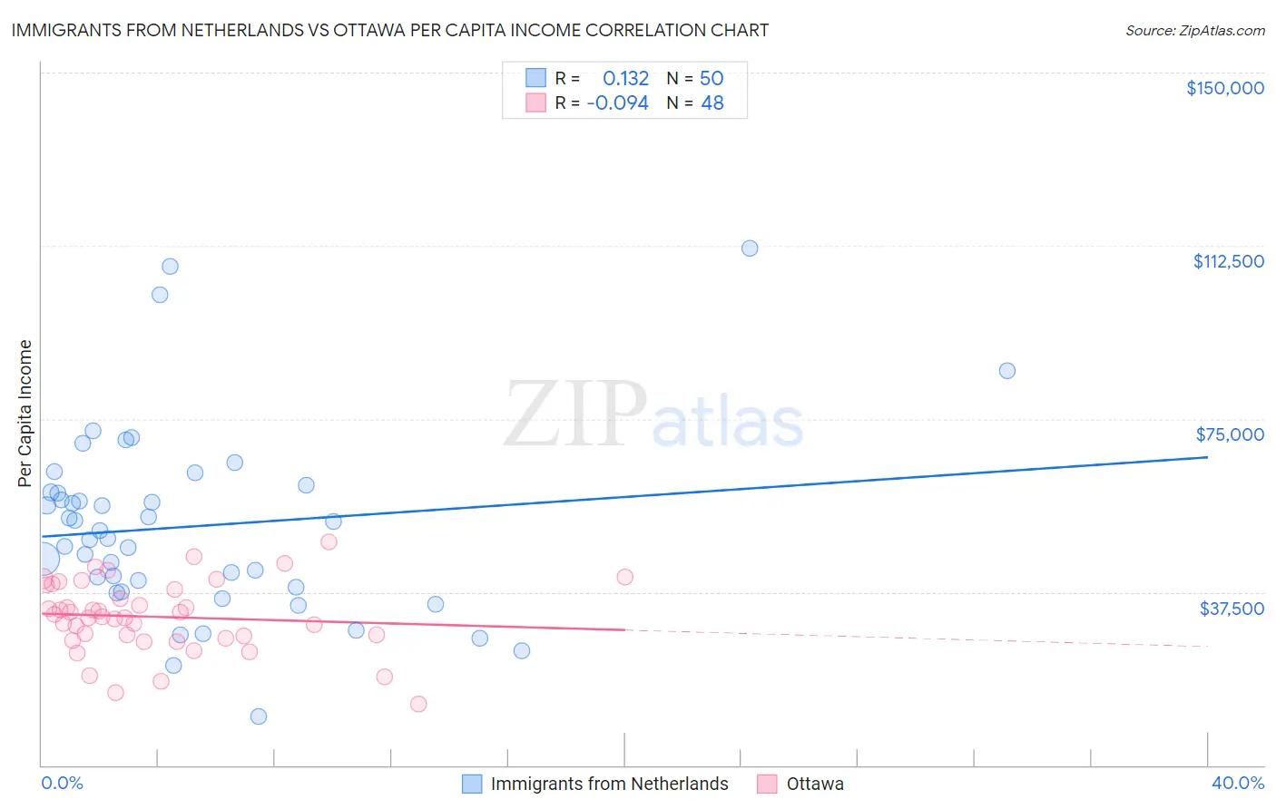 Immigrants from Netherlands vs Ottawa Per Capita Income