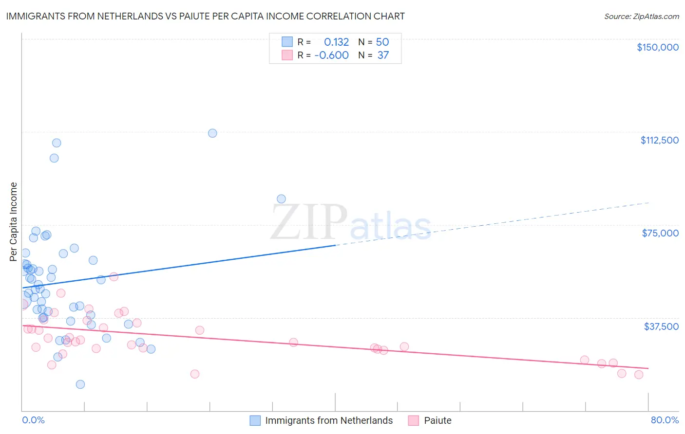 Immigrants from Netherlands vs Paiute Per Capita Income