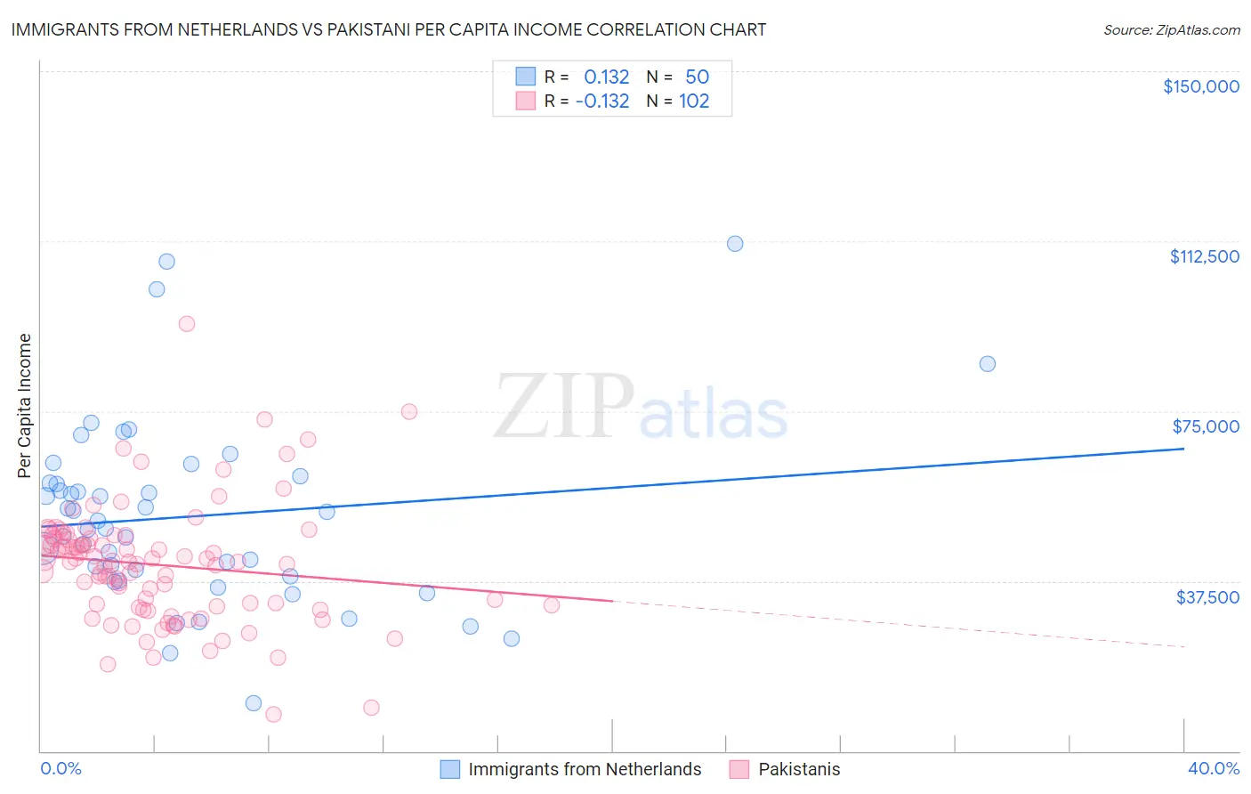 Immigrants from Netherlands vs Pakistani Per Capita Income