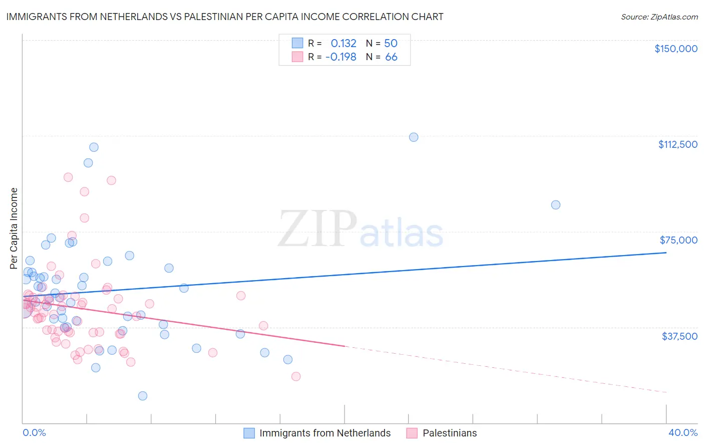 Immigrants from Netherlands vs Palestinian Per Capita Income