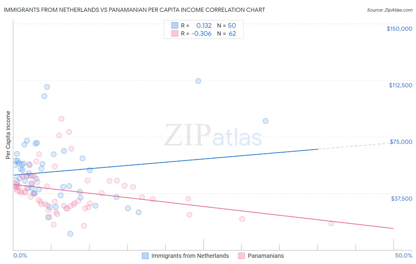 Immigrants from Netherlands vs Panamanian Per Capita Income
