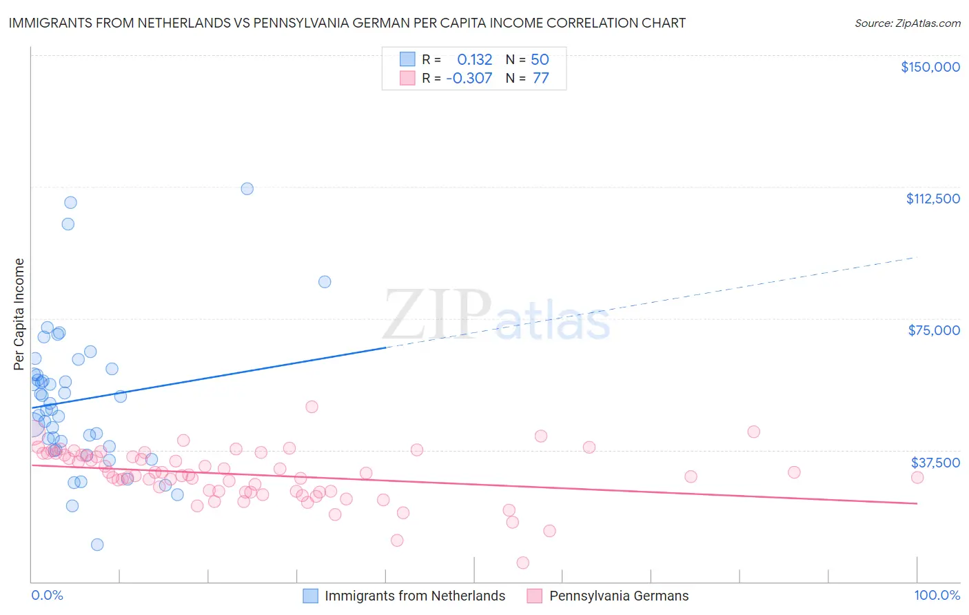 Immigrants from Netherlands vs Pennsylvania German Per Capita Income