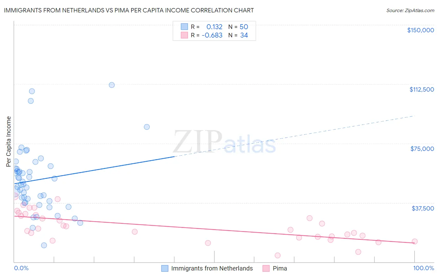Immigrants from Netherlands vs Pima Per Capita Income