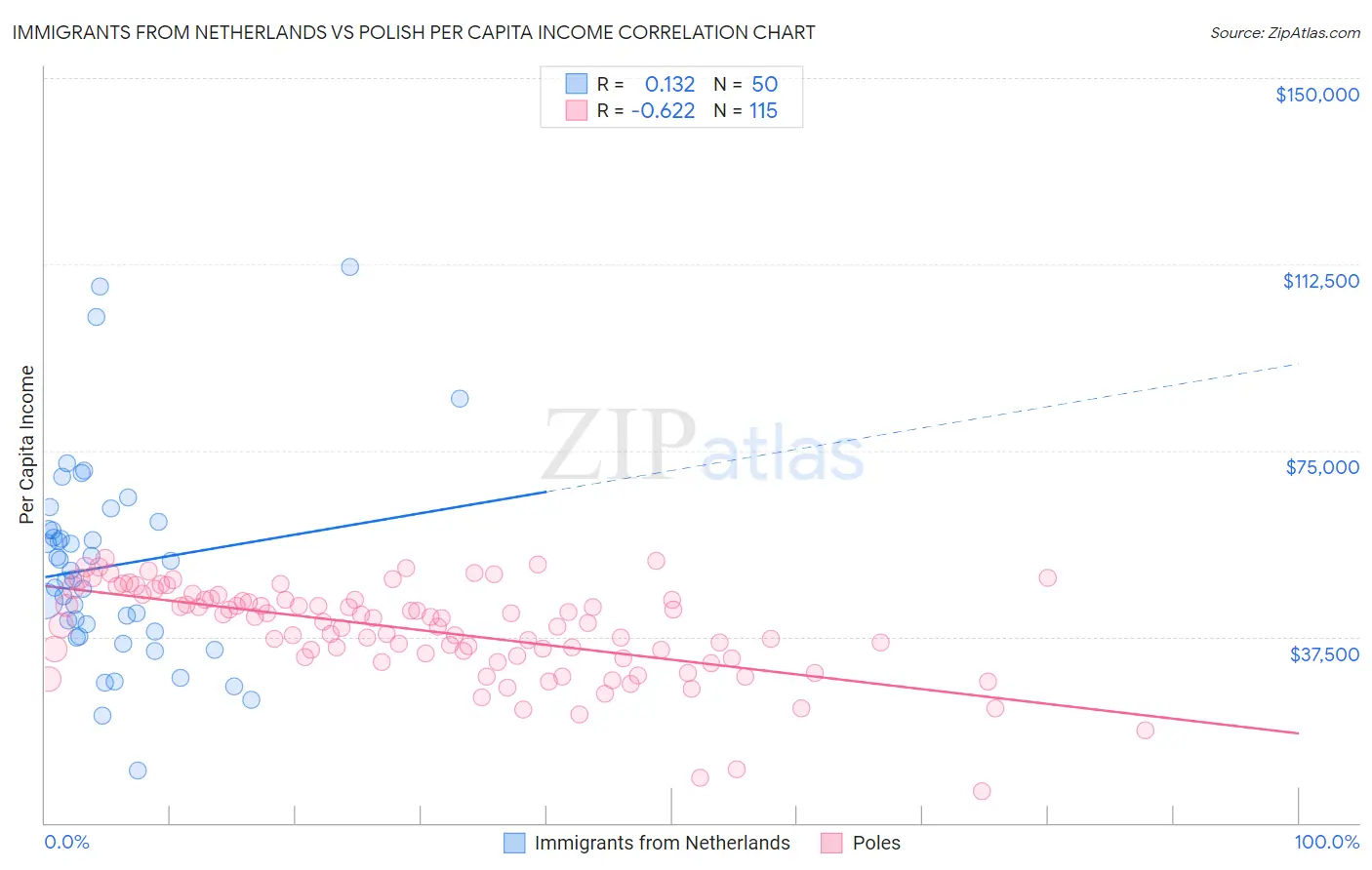 Immigrants from Netherlands vs Polish Per Capita Income