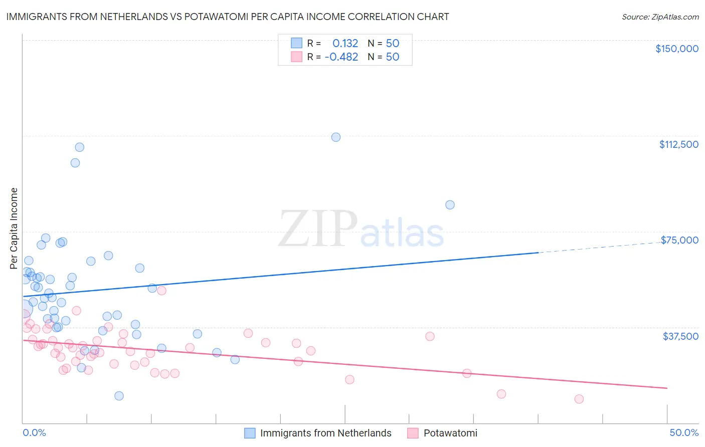 Immigrants from Netherlands vs Potawatomi Per Capita Income