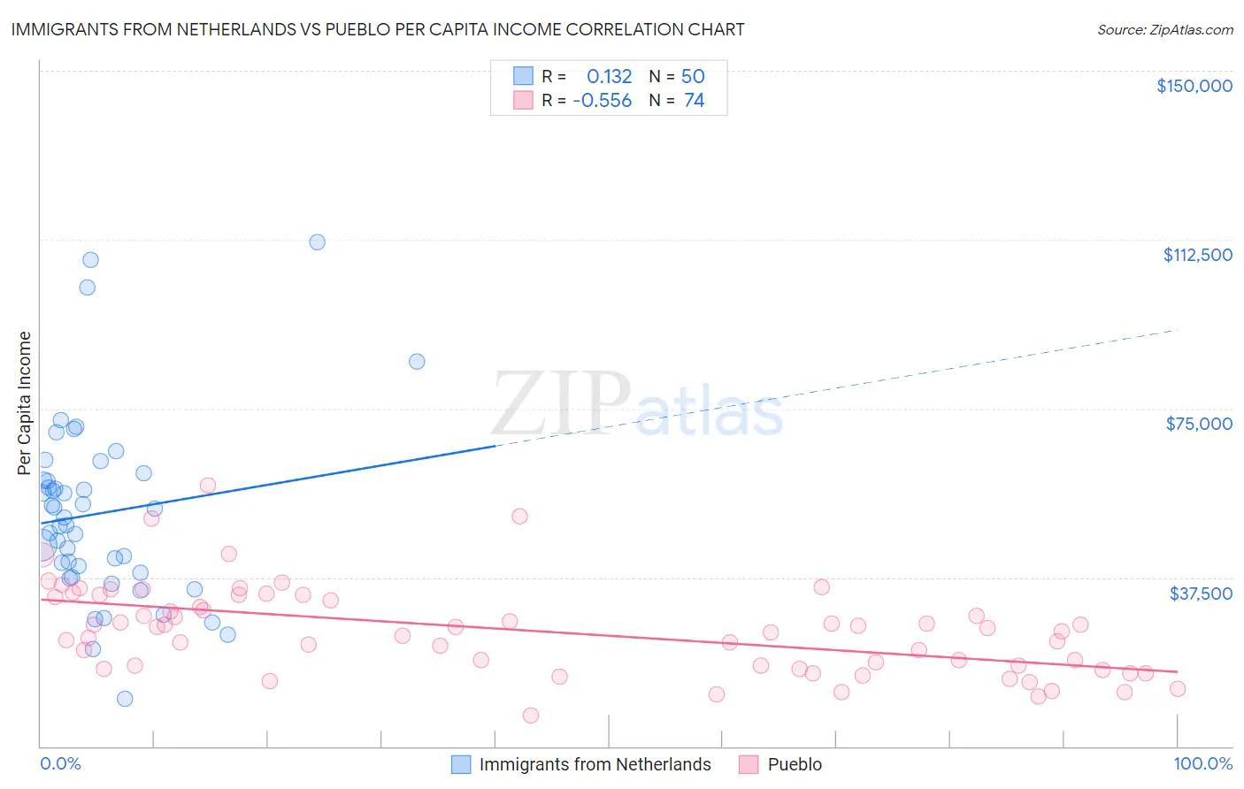 Immigrants from Netherlands vs Pueblo Per Capita Income