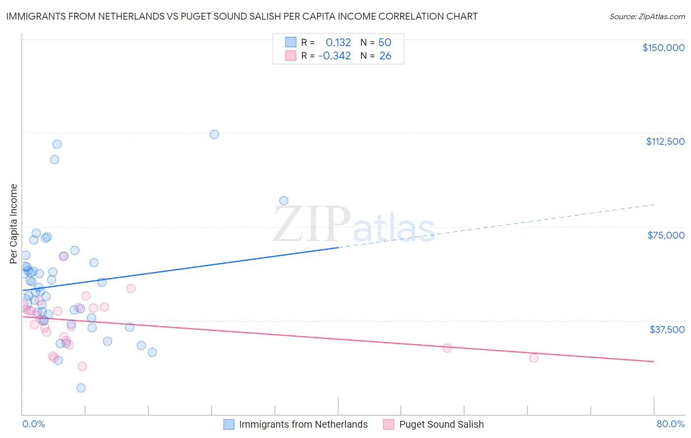 Immigrants from Netherlands vs Puget Sound Salish Per Capita Income