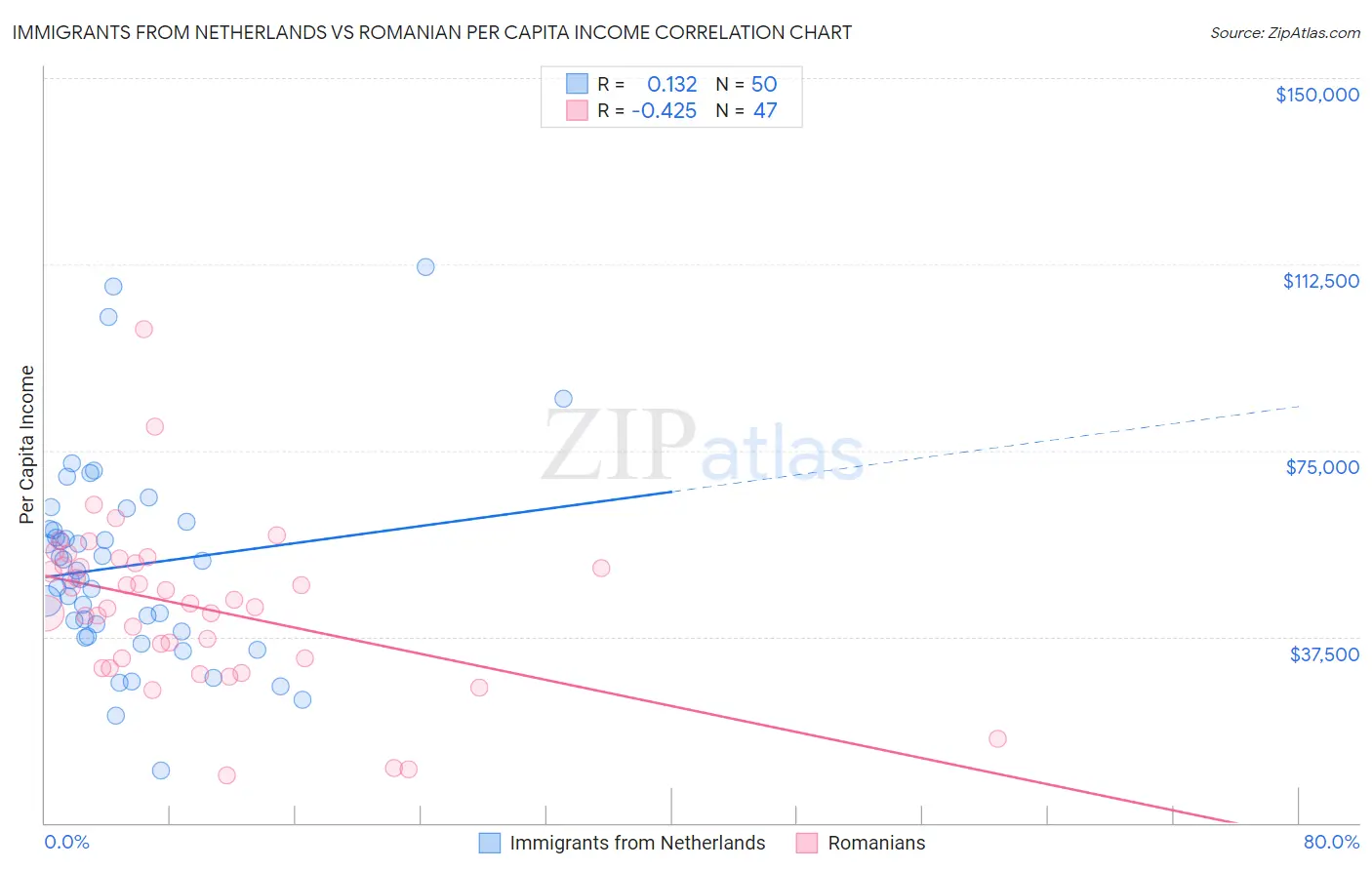 Immigrants from Netherlands vs Romanian Per Capita Income