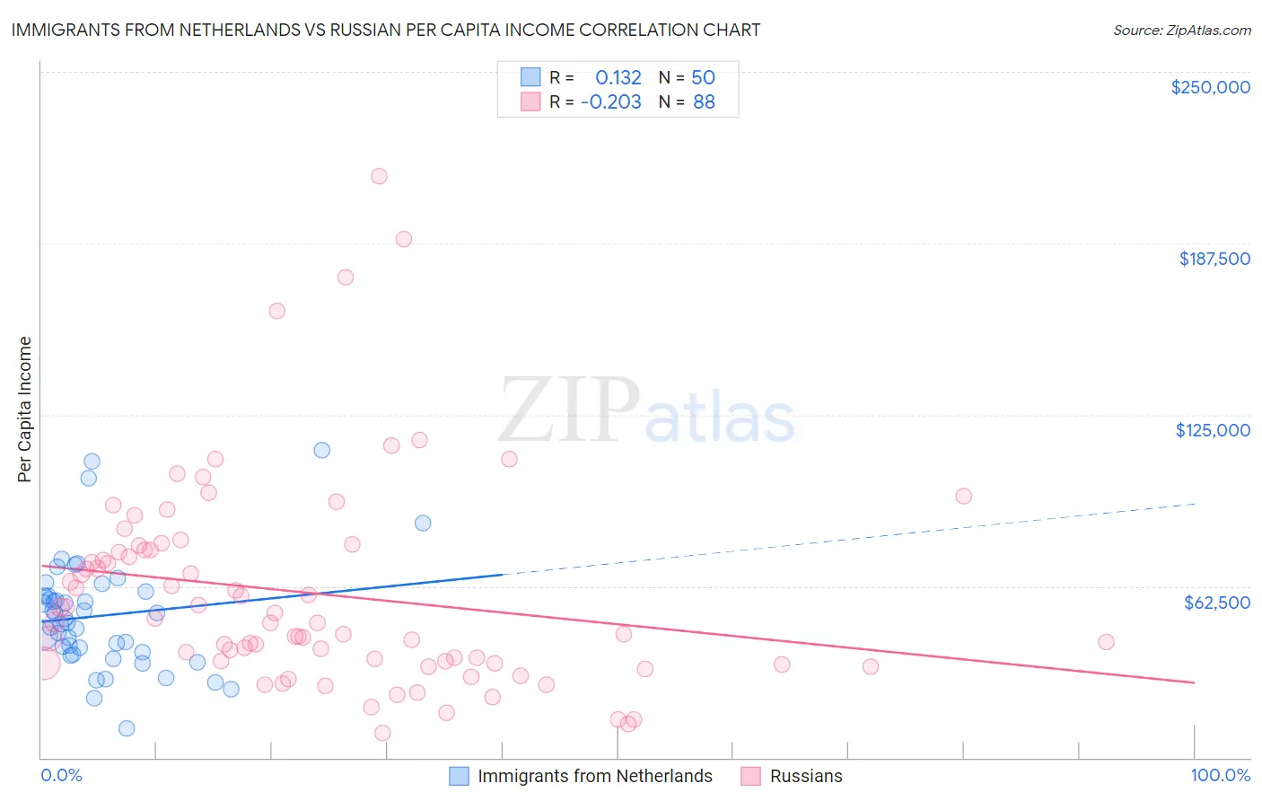 Immigrants from Netherlands vs Russian Per Capita Income