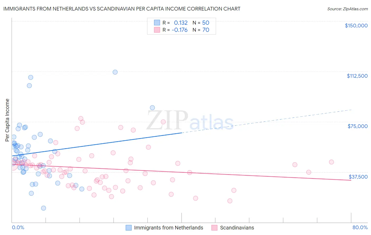 Immigrants from Netherlands vs Scandinavian Per Capita Income
