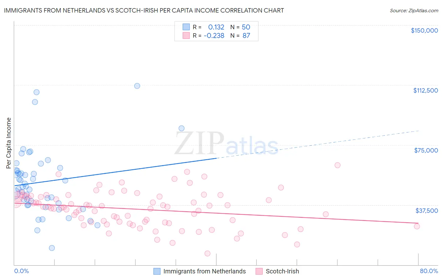 Immigrants from Netherlands vs Scotch-Irish Per Capita Income